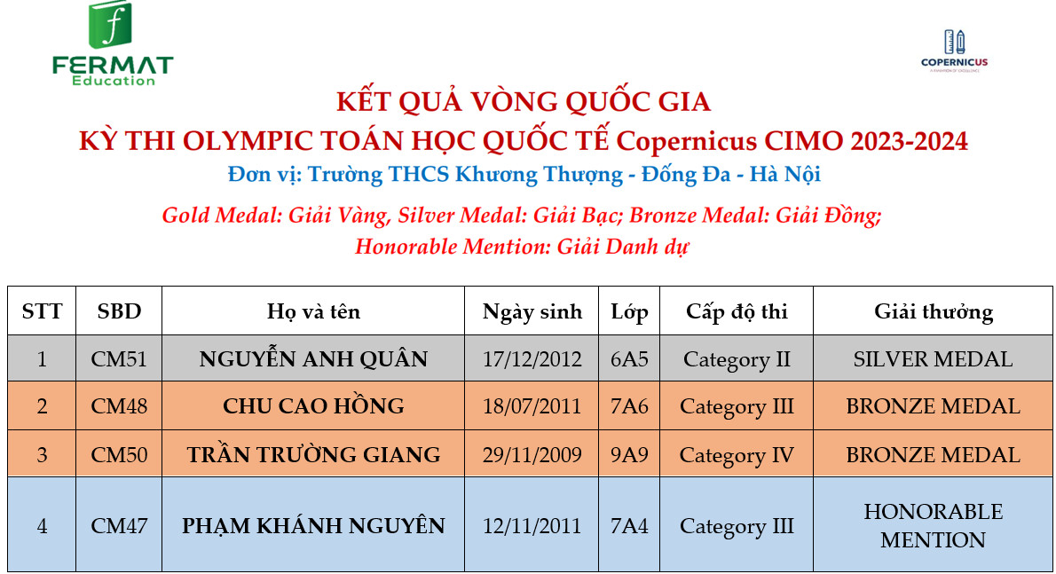 Thêm 03 HS đạt giải Quốc gia trong kì thi Olympic Toán học Quốc tế Copernicus CIMO 2023-2024