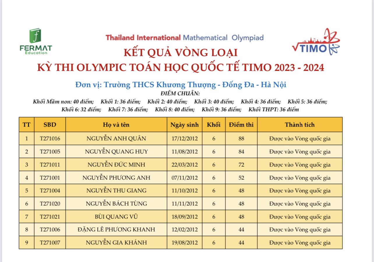 Lần đầu thử sức kỳ thi Toán quốc tế TIMO - Thành công bất ngờ !